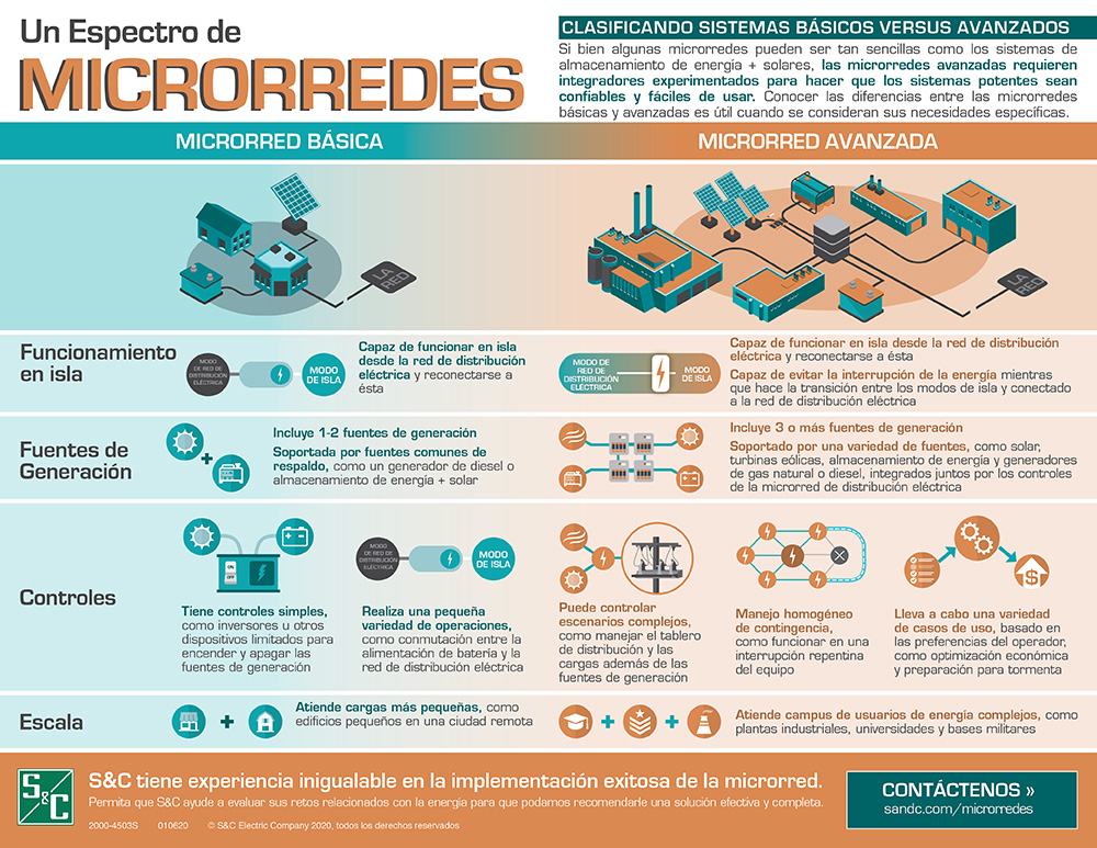 A Spectrum of Microgrids