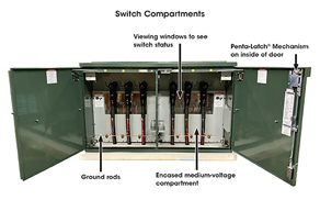 PME Pad-Mounted Gear Switch Compartment